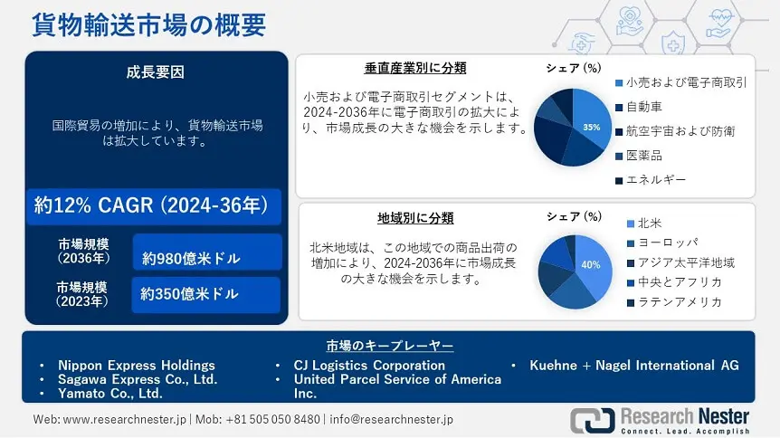 Freight Transport Market